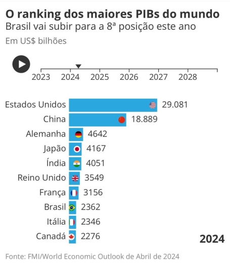 PIB cresce 0,8% no primeiro trimestre e 2,5% na projeção anual