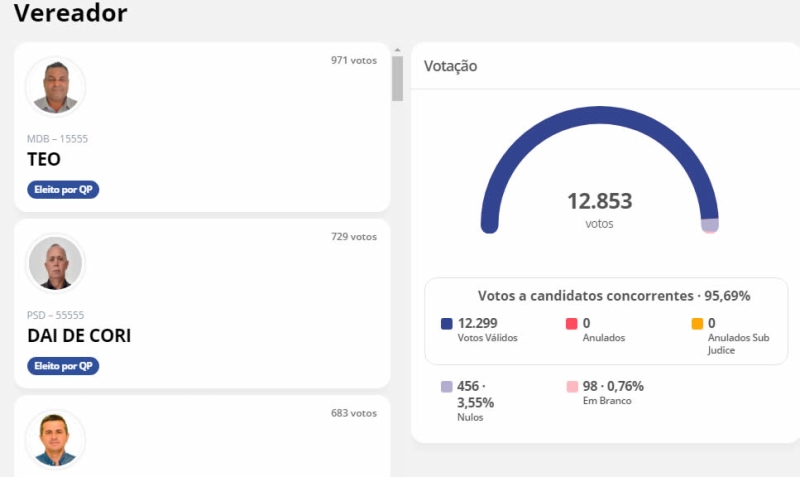 Saiba como ficou composto o Legislativo municipal de Tremedal