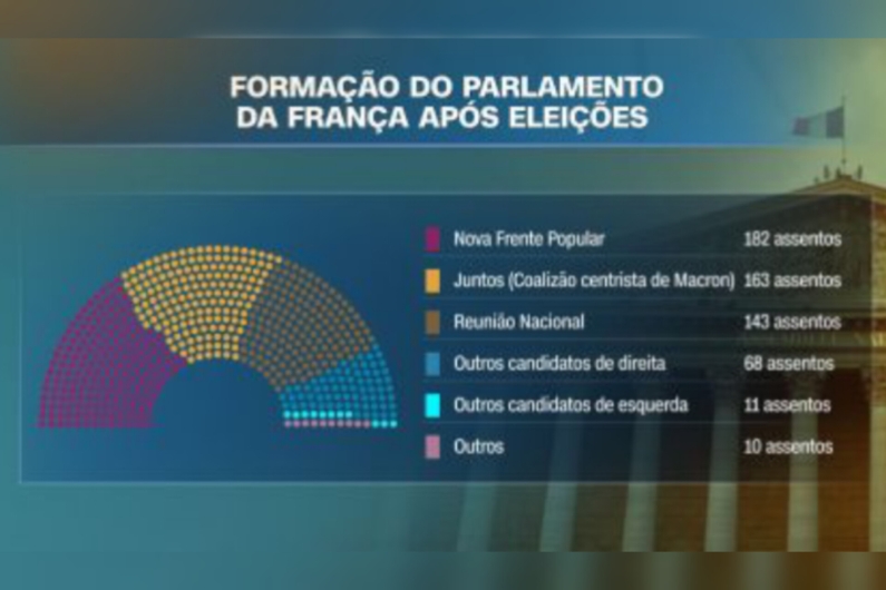 Eleição na França: veja como ficou a composição do Parlamento