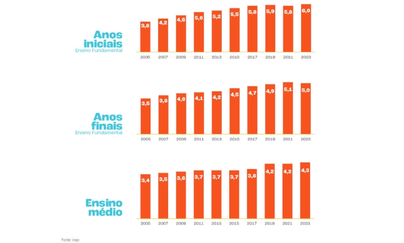 Resultado nacional do IDEB apresenta avanços, mas ainda precisa alcançar médias estabelecidas